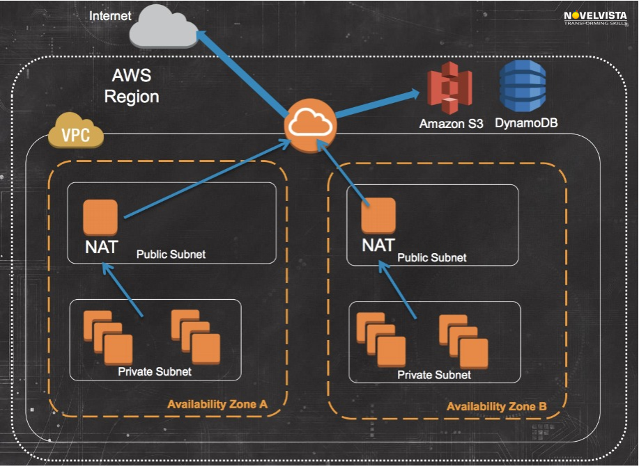 AWS NAT Gateway: A Quick and Easy Guide for New User