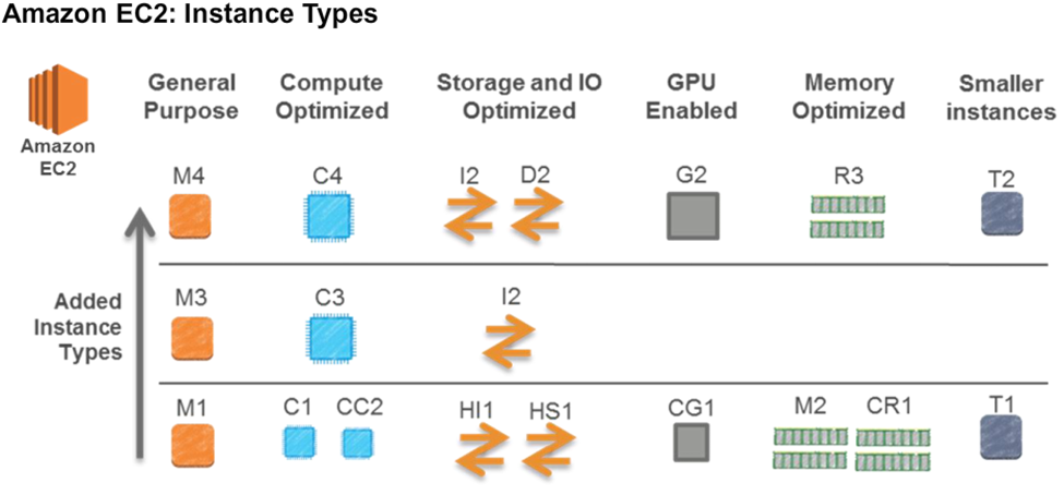  Instances Types Amazon EC2