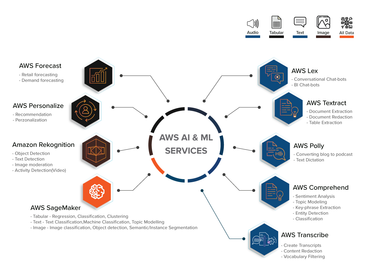 AWS AI and ML