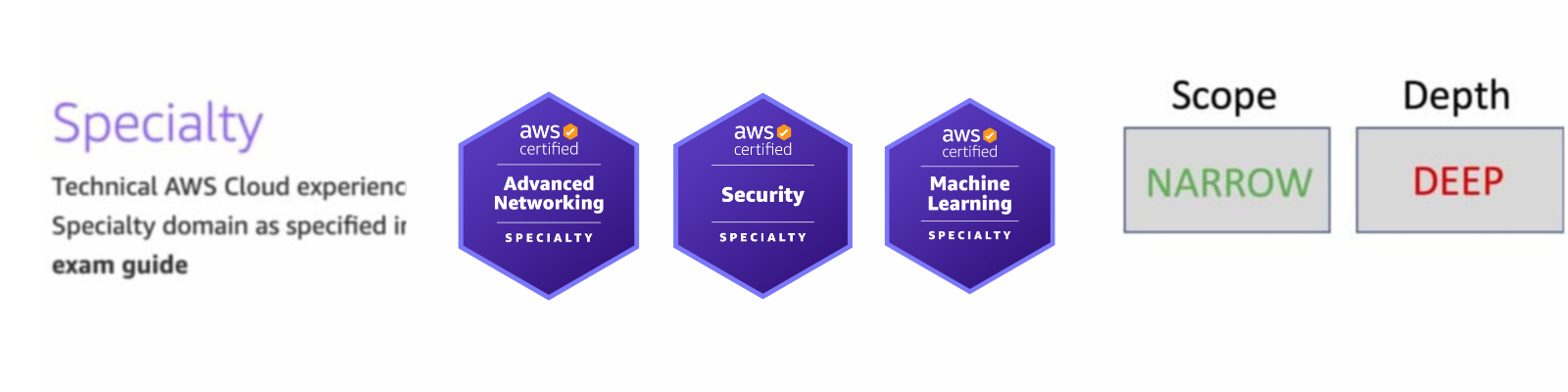 AWS Certification Path | Find the Right One for You | NovelVista Learning Solutions