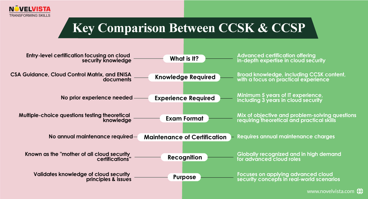 Differences Between CCSK and CCSP Certification