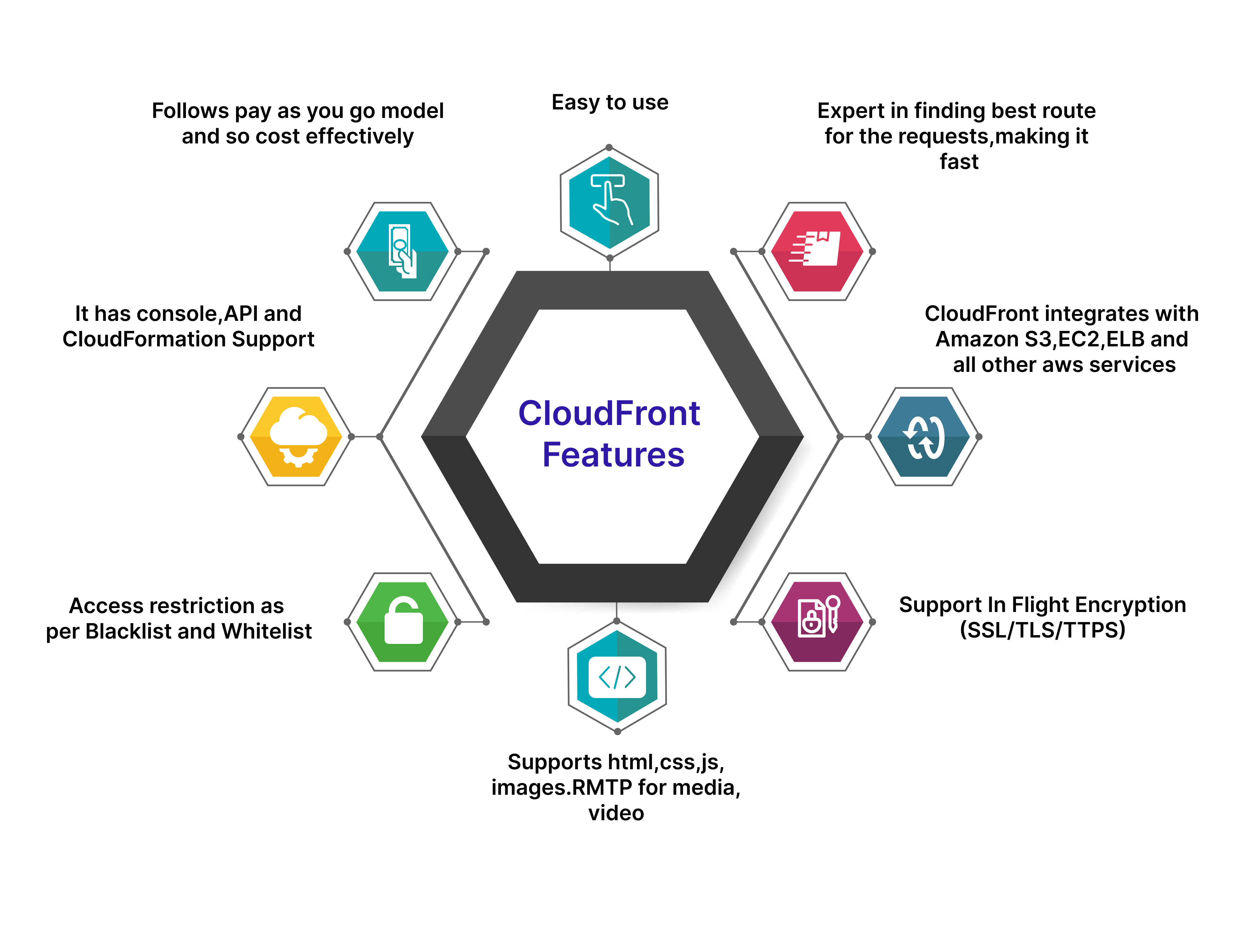 A CloudFront AWS Webflow