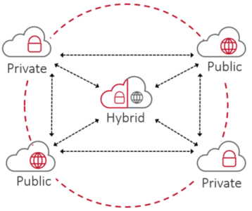 Hybrid Cloud