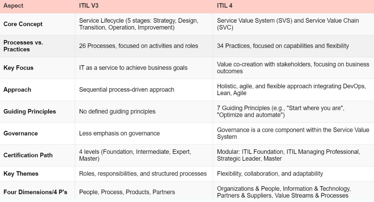 Difference Between ITIL V3 and ITIL 4 | NovelVista Learning Solutions