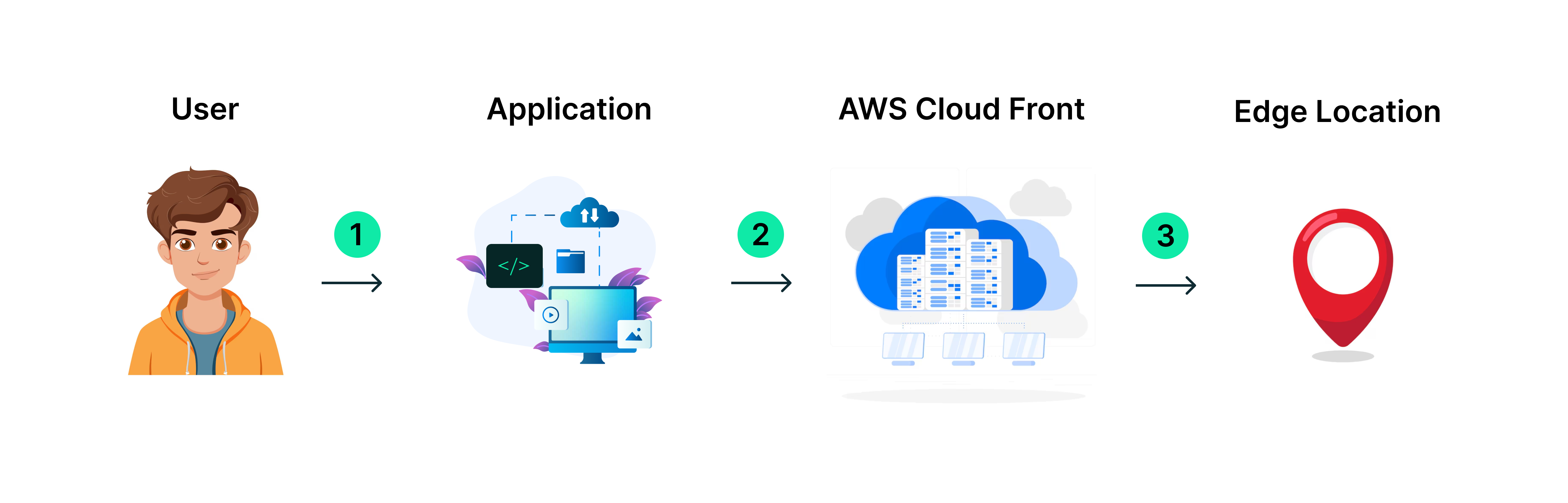 AWS CloudFront 2