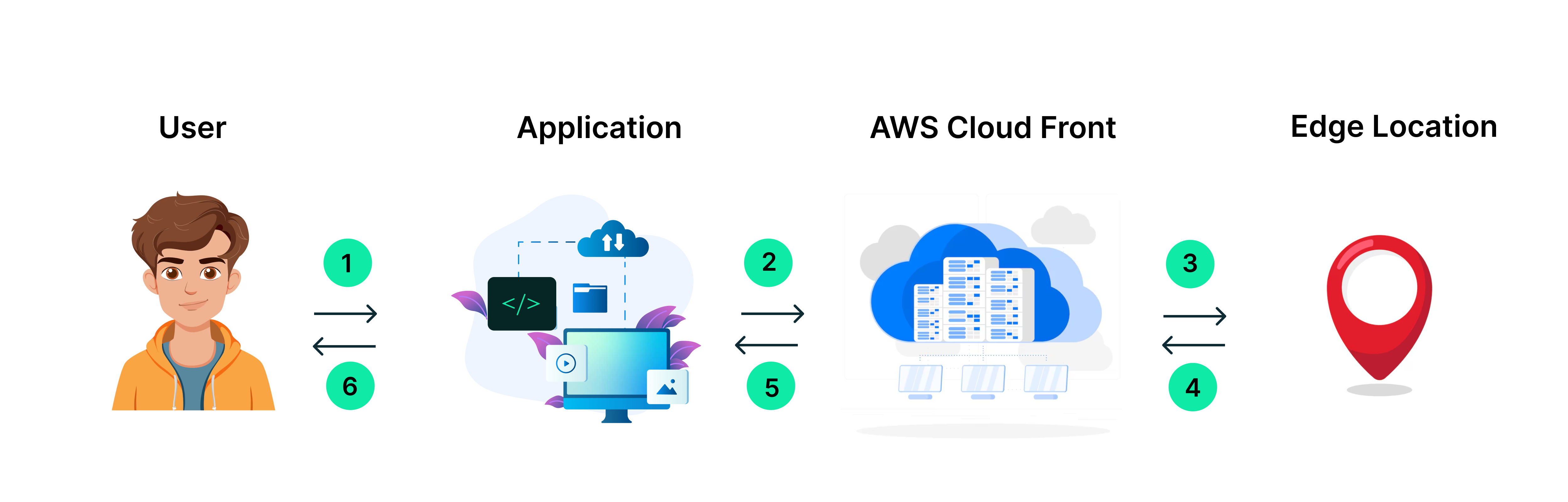 AWS CloudFront 3