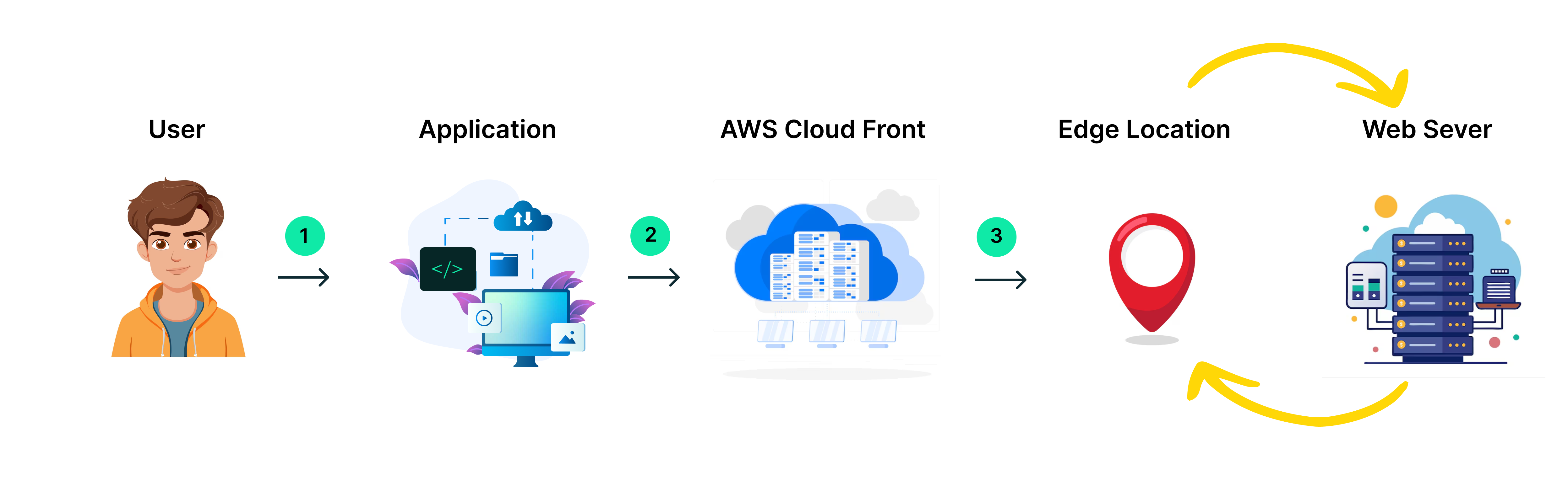 AWS CloudFront 5