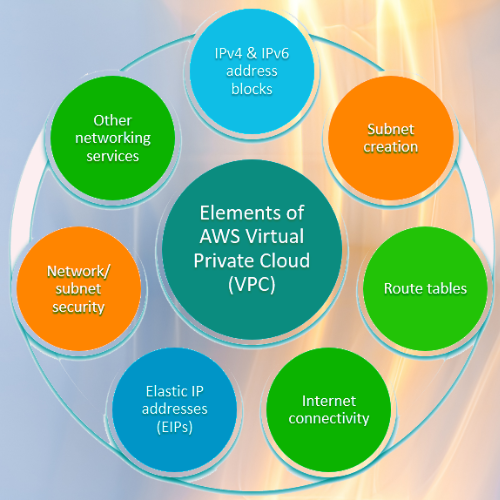 Getting Started with AWS VPC | NovelVista Learning Solutions