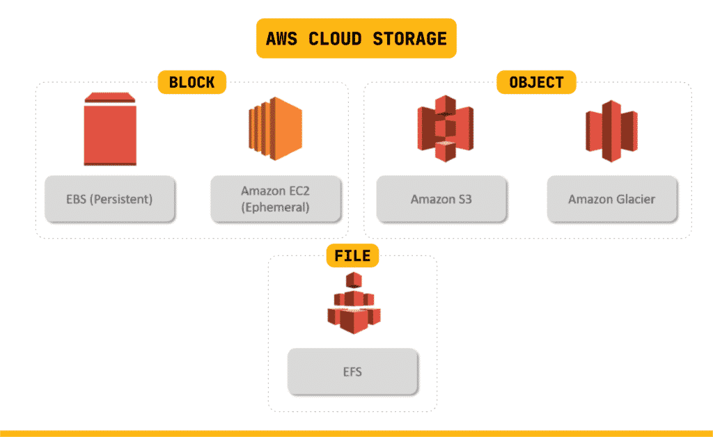 AWS Cloud Storage