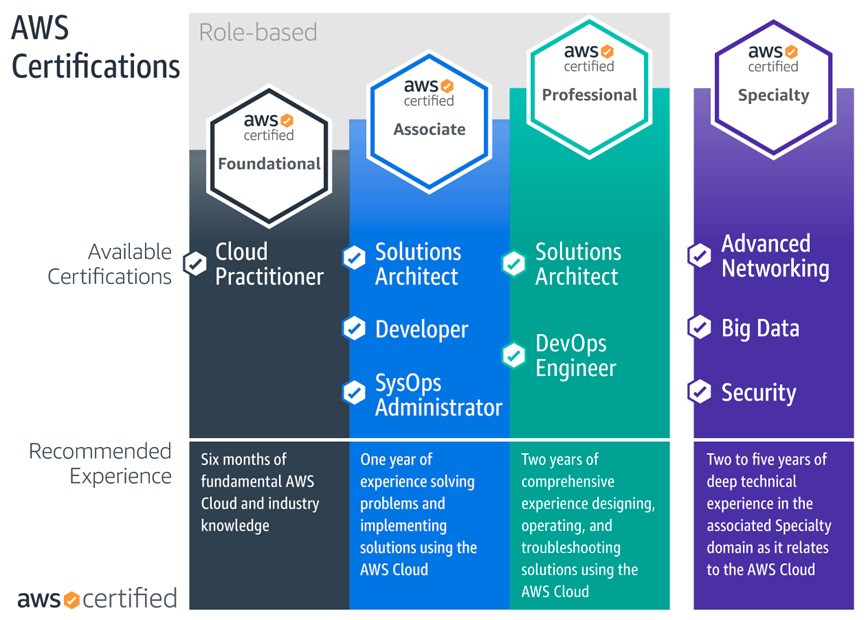 AWS Career Growth: Experience or Certification – Which One Takes Center Stage?