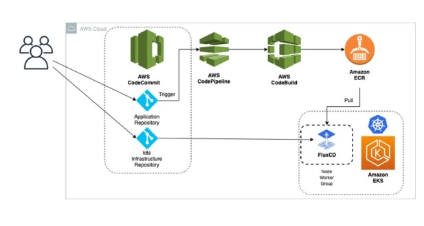 aws-continuous-integrationcontinuous-deployment-cicd