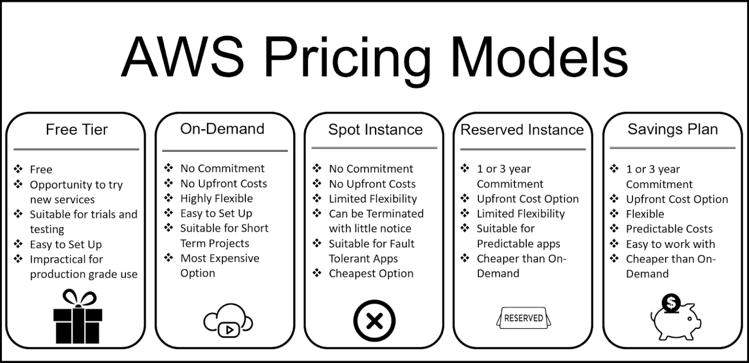  Compare AWS and Azure Pricing with Google Cloud | NovelVista Learning Solutions