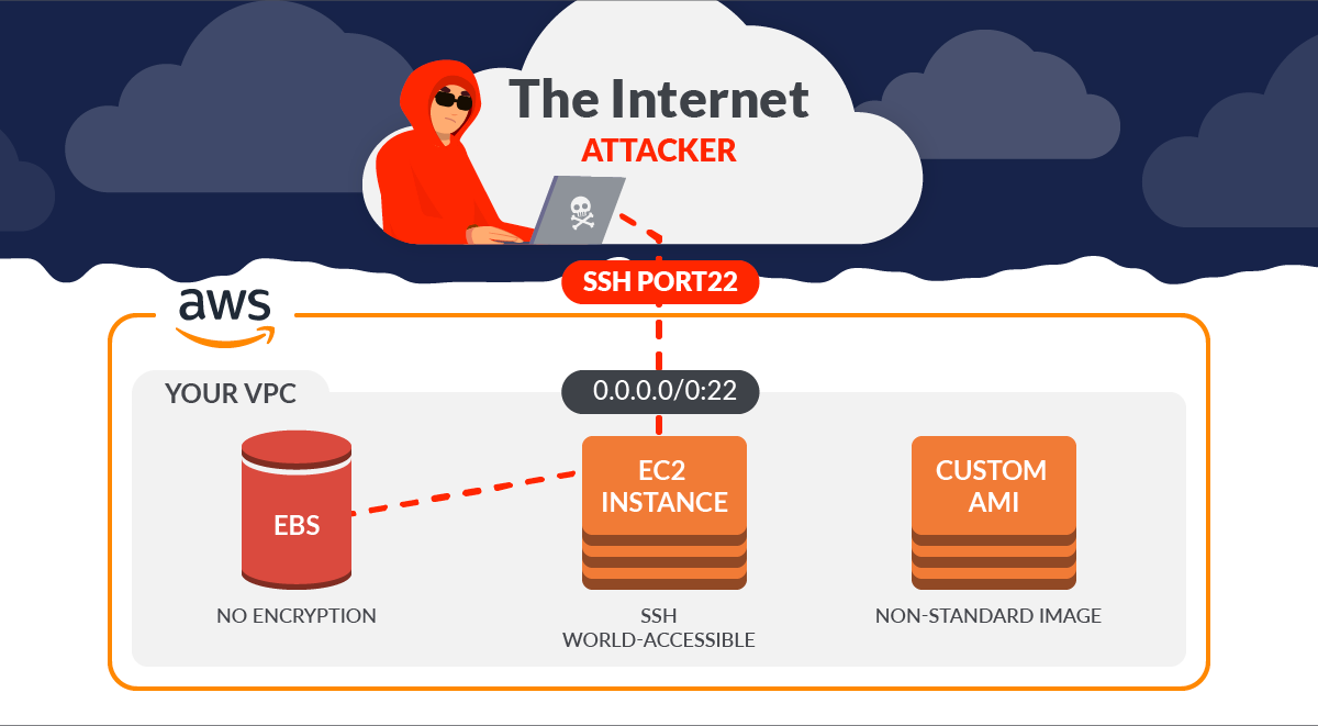  Security in AWS