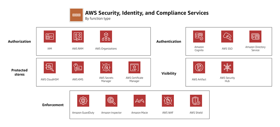 AWS Security