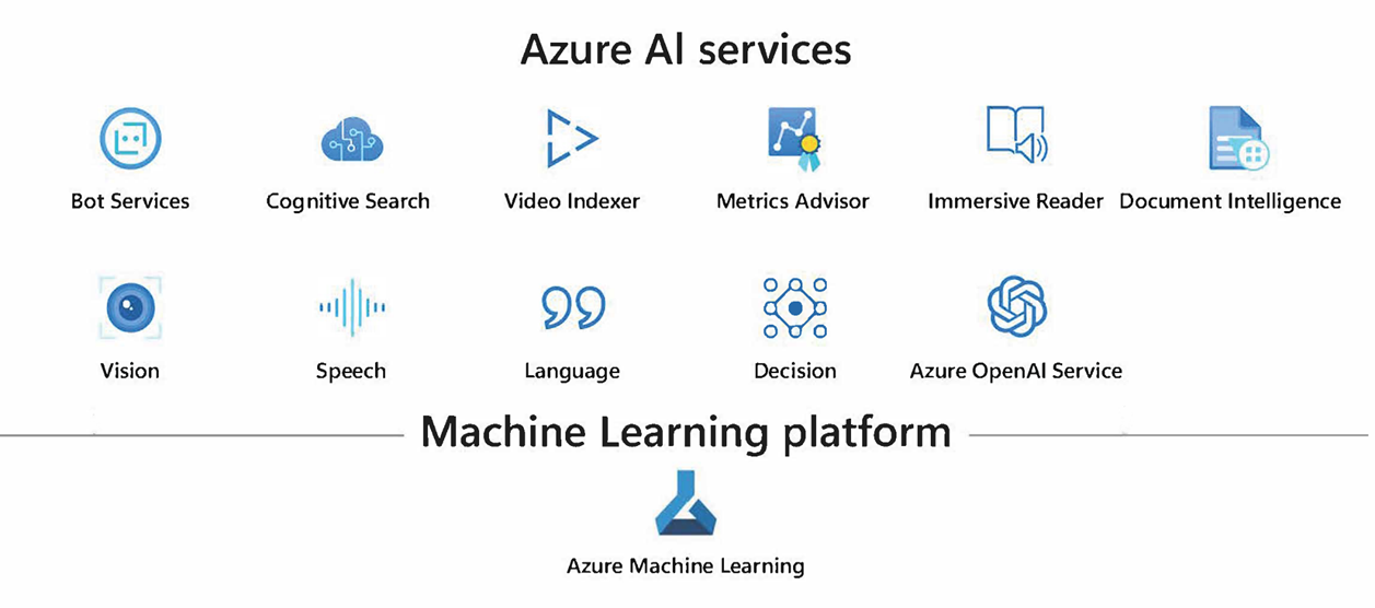 Azure AI Services