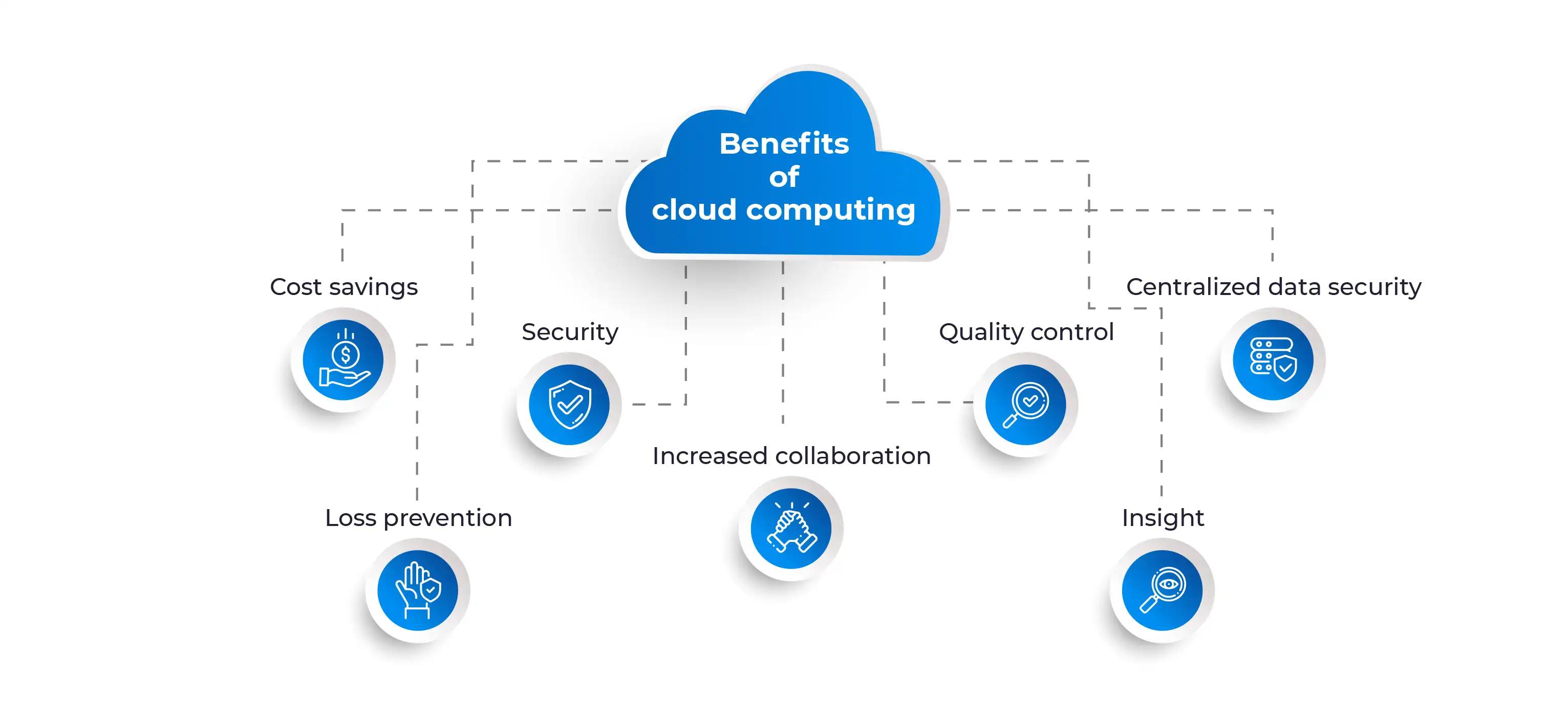 Benefits of Cloud Computing