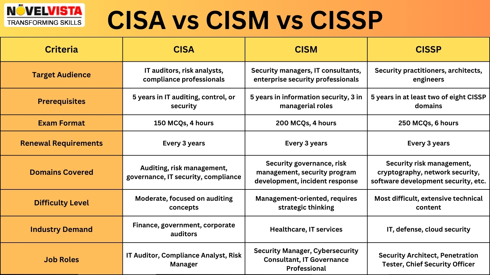 Difference Between CISM and CISA and CISSP