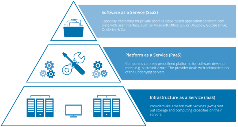 Cloud Service Models Overview