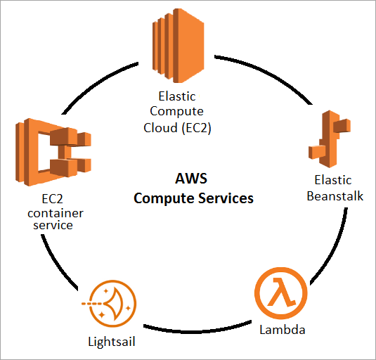 AWS Compute Services