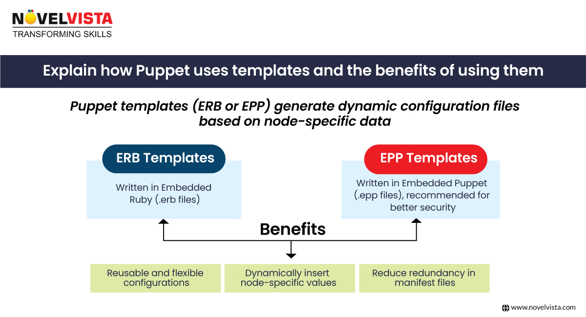 How Puppet uses templates and benefits of using them