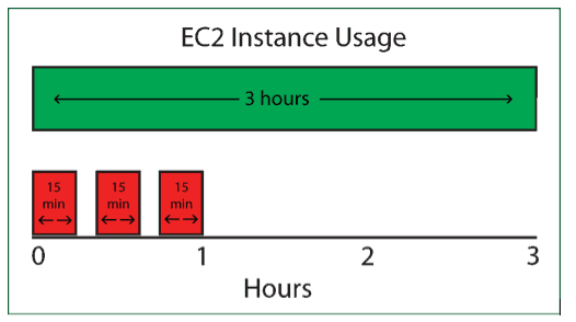 AWS Free Tier EC2 Usage