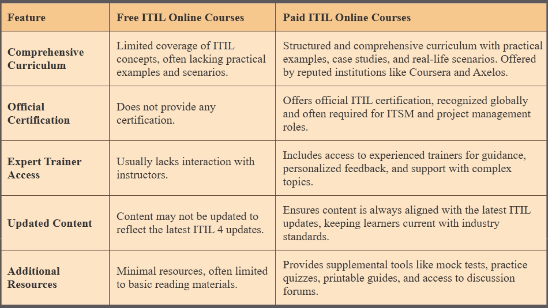 ITIL Certification Free Vs Paid ITIL Online Course Options | ITIL Online Course | NovelVista Learning Solutions