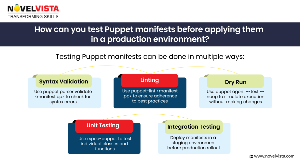 How can you test puppet manifests