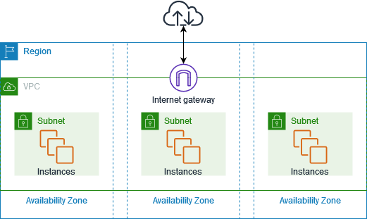 An Amazon VPC