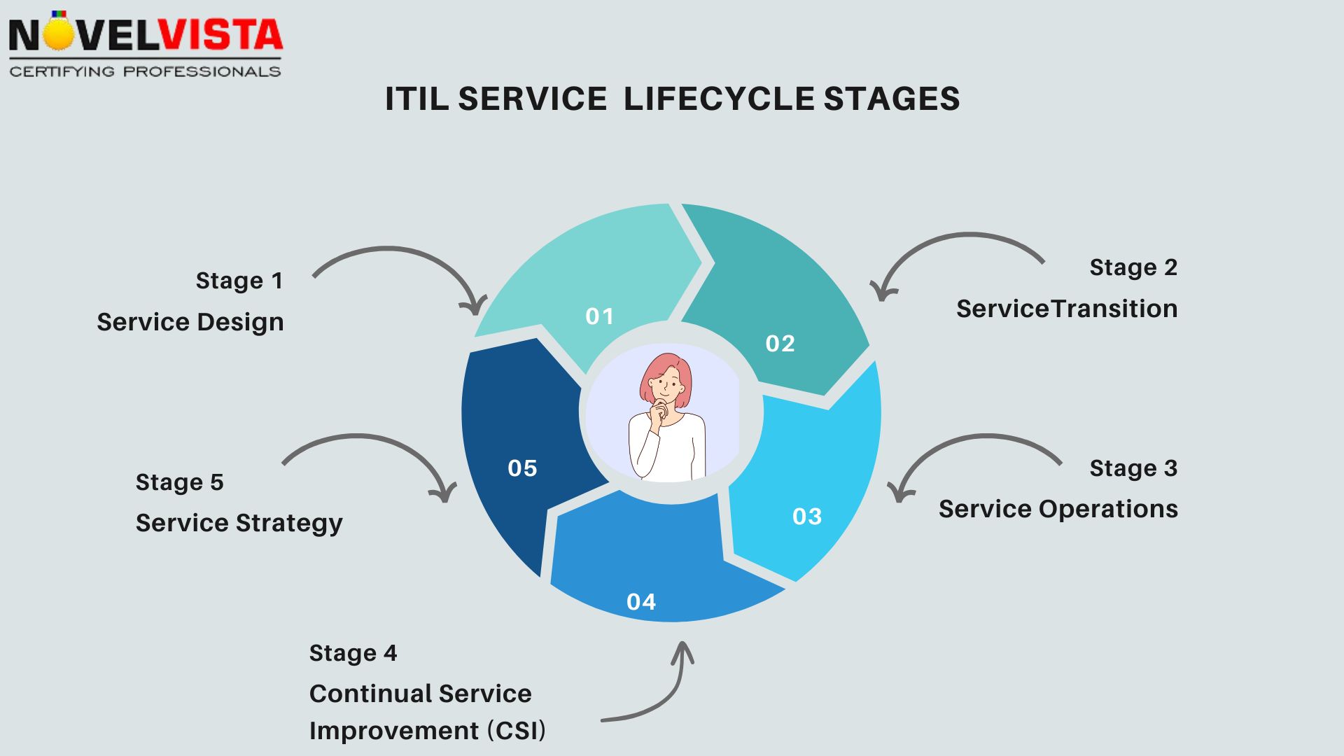 ITIL Service Lifecycle Stages| NovelVista Learning Solutions