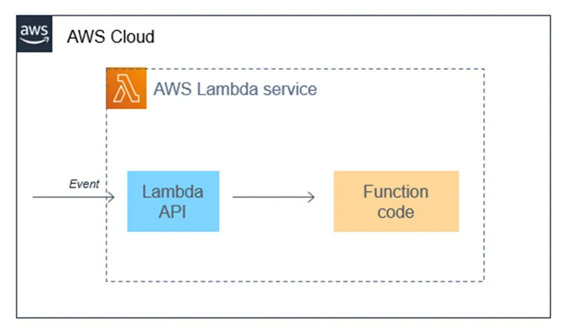 AWS Lambda Service