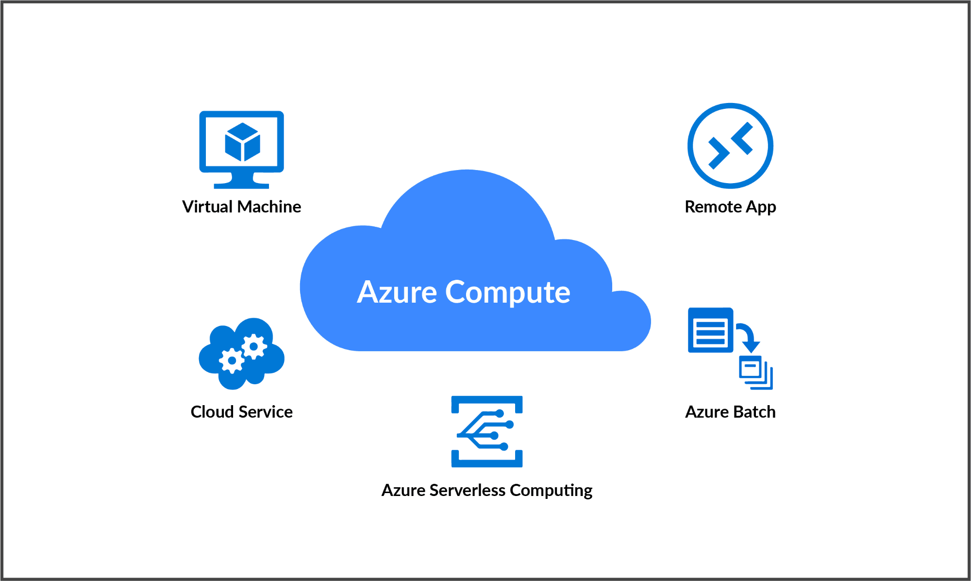 Azure Cloud Compute