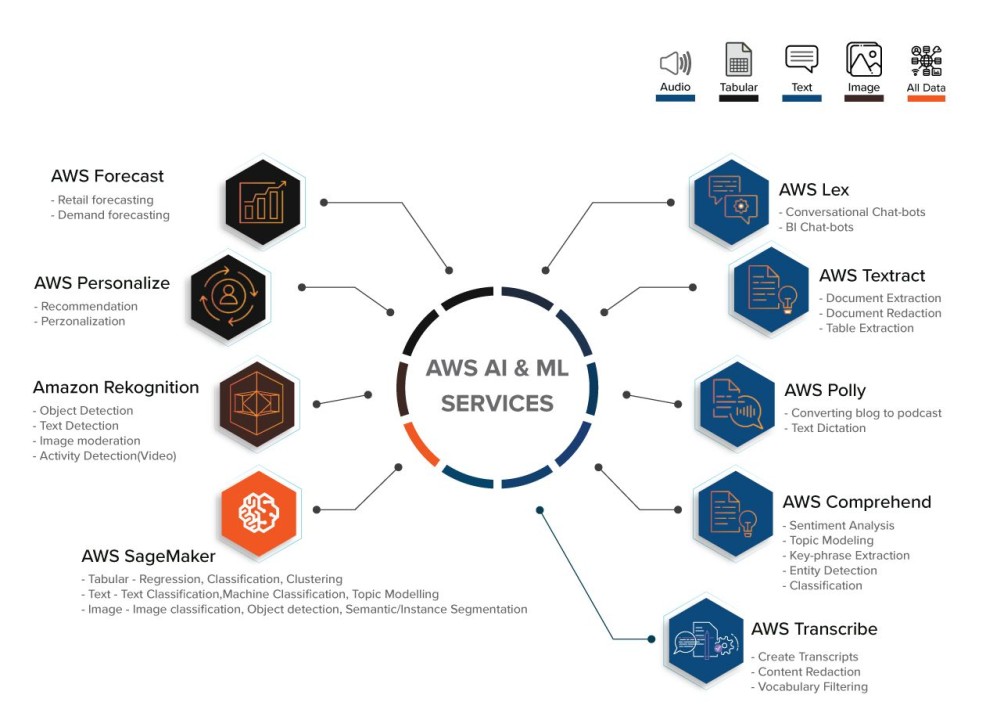 AWS AI Tools for Business | Use Cases and Benefits | NovelVista Learning Solutions