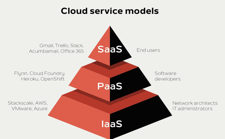 Cloud Service Models