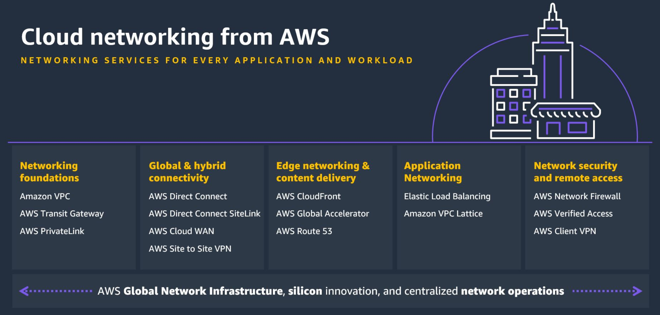 AWS Networking