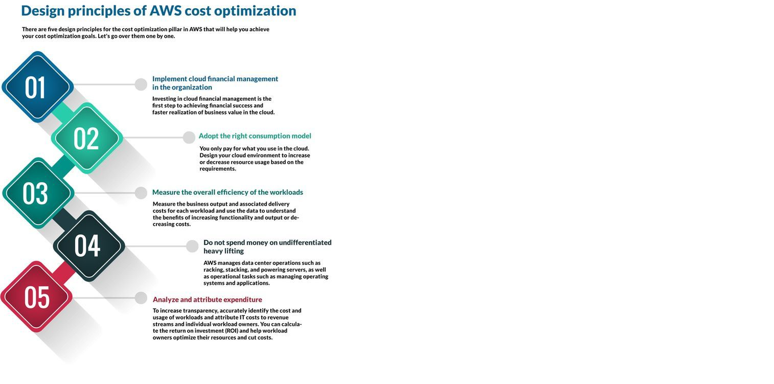  AWS Cost Optimization