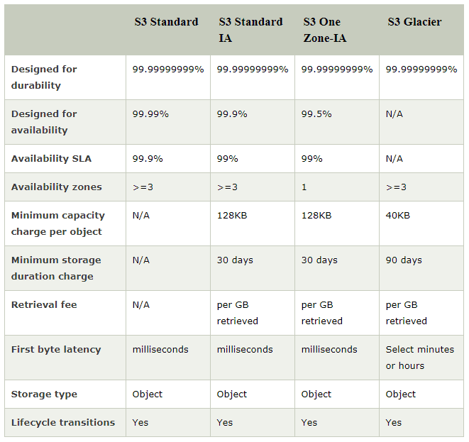 S3 Storage Types