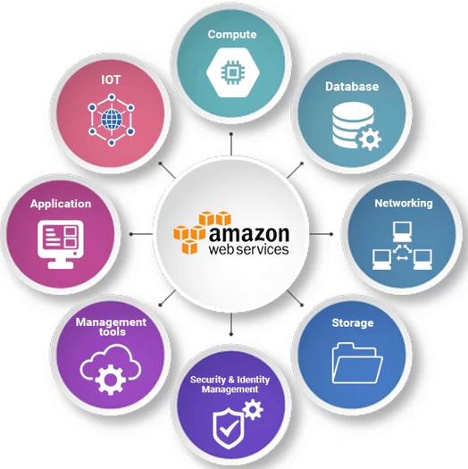 Amazon Web Services