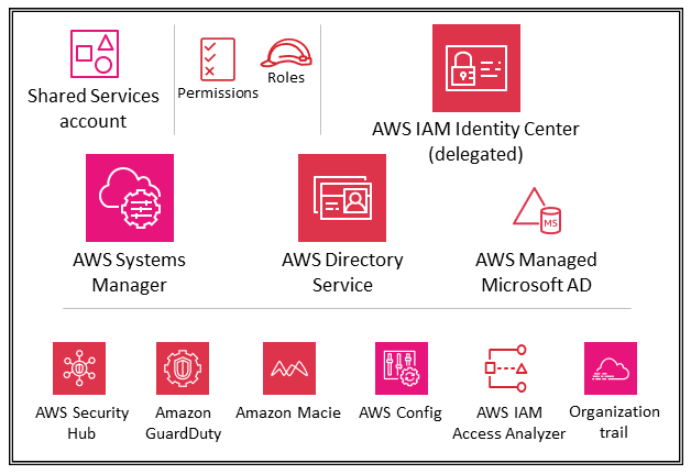 Security and Identity Services