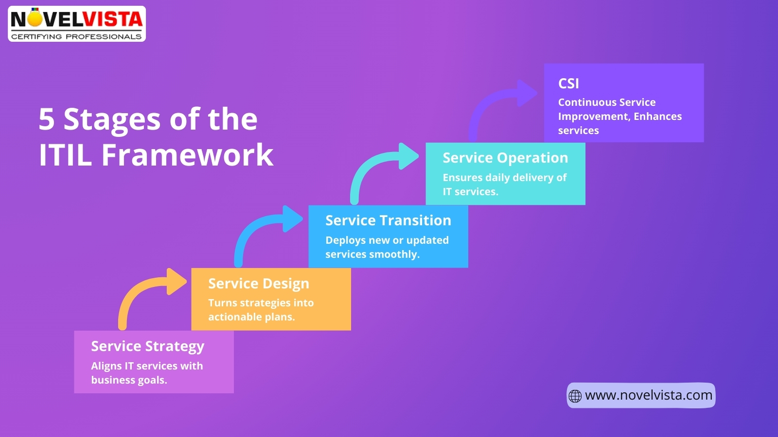 ITIL Certification Meaning | Validity and Stages of ITIL | NovelVista Learning Solutions