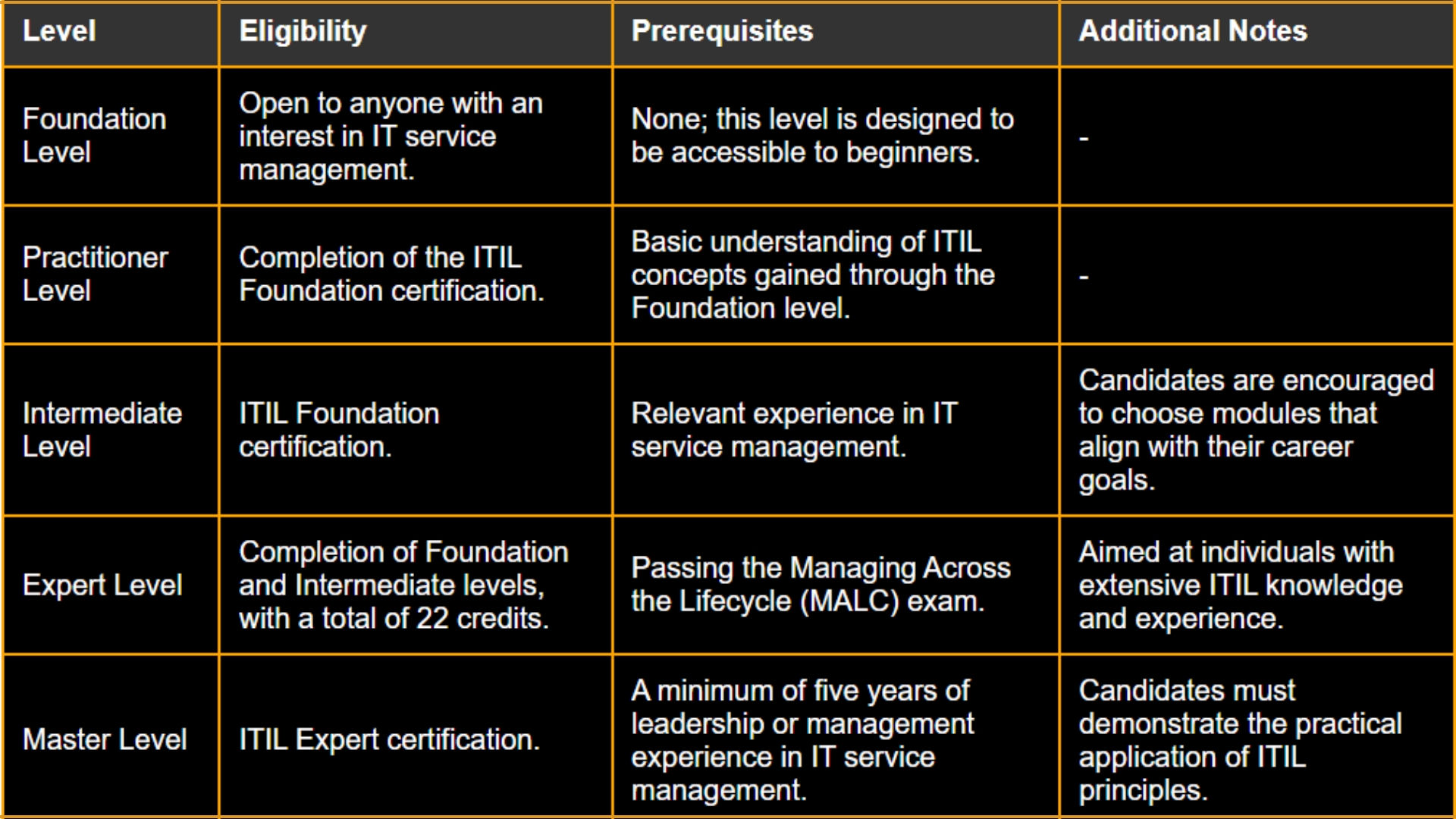 ITIL Certification | Levels, Benefits, and Eligibility | NovelVista Learning Solutions