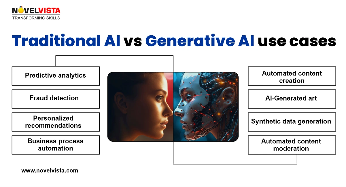 Difference Between AI and Generative AI | NovelVista