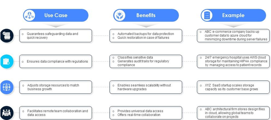 Cloud Storage Use Cases