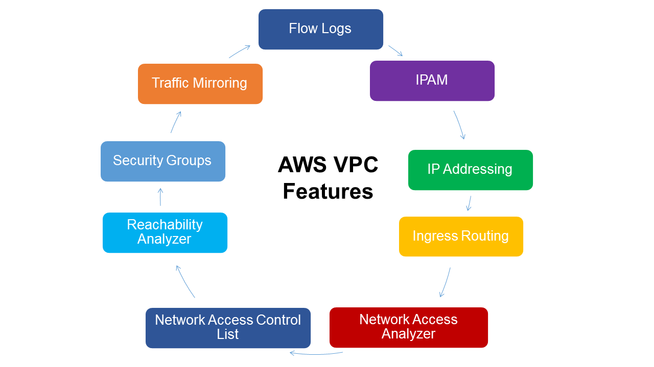 Features of AWS VPC