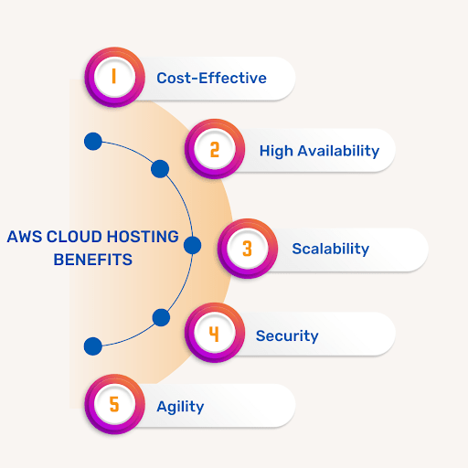 Your Complete AWS Roadmap | How to Build a Successful Career in AWS | NovelVista Learning Solutions