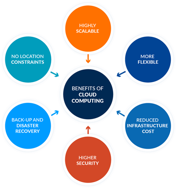 Why Cloud Computing