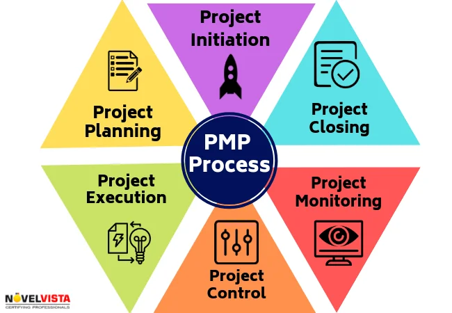 Let’s check out PMP project management framework processes: